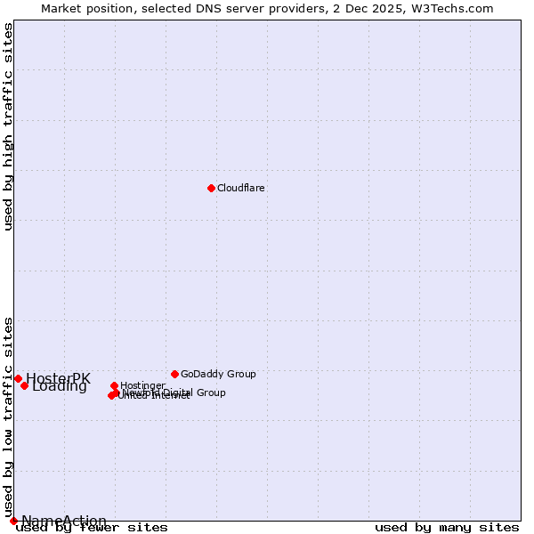Market position of Loading vs. HosterPK vs. NameAction
