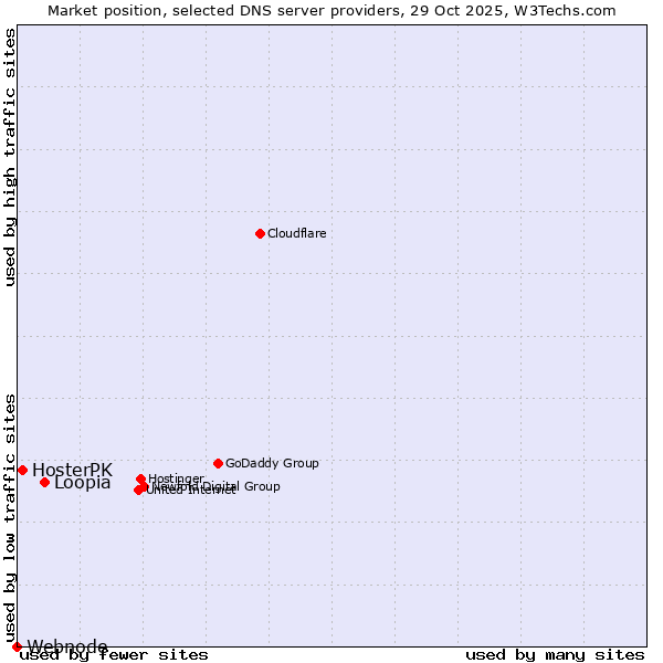 Market position of Loopia vs. HosterPK vs. Webnode