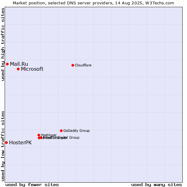 Market position of Microsoft vs. Mail.Ru vs. HosterPK