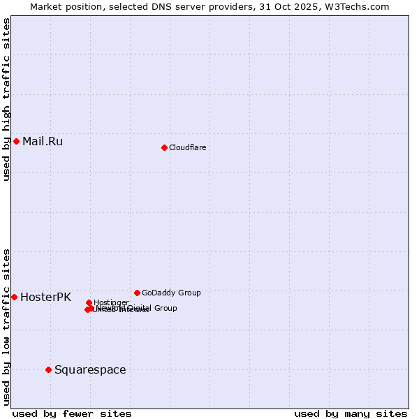 Market position of Squarespace vs. Mail.Ru vs. HosterPK