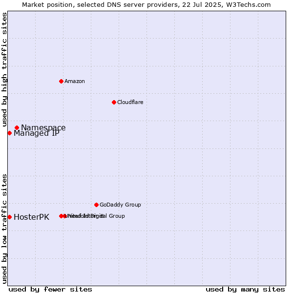 Market position of Namespace vs. HosterPK vs. Managed IP