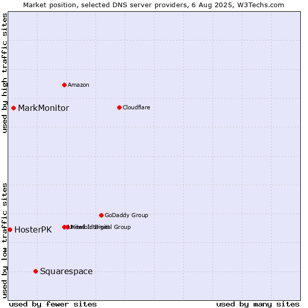 Market position of Squarespace vs. MarkMonitor vs. HosterPK