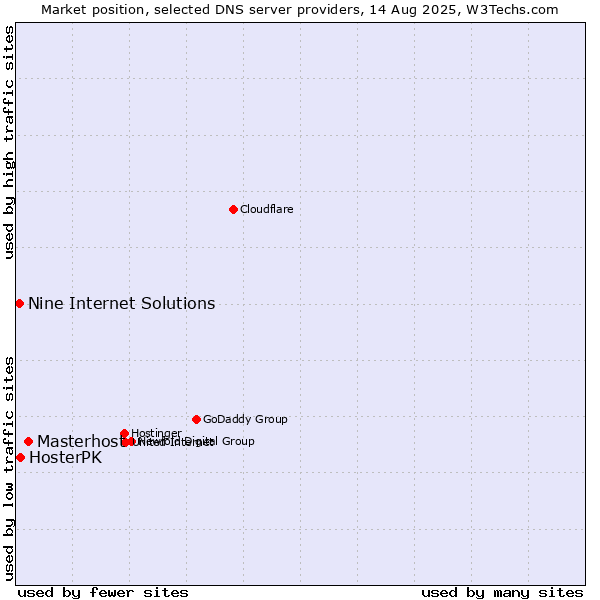 Market position of Masterhost vs. HosterPK vs. Nine Internet Solutions