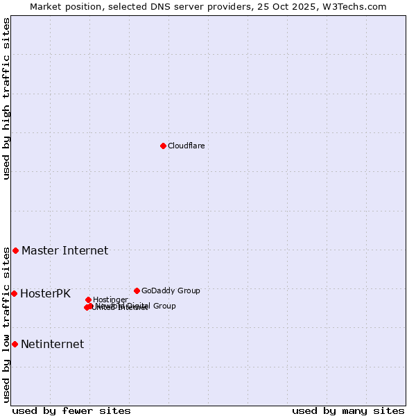 Market position of Master Internet vs. Netinternet vs. HosterPK