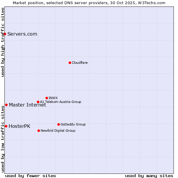 Market position of Master Internet vs. HosterPK vs. Servers.com