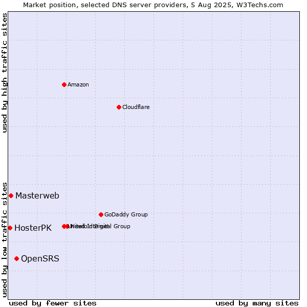 Market position of OpenSRS vs. Masterweb vs. HosterPK