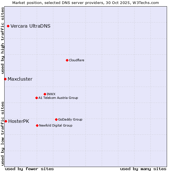 Market position of Vercara UltraDNS vs. HosterPK vs. Maxcluster