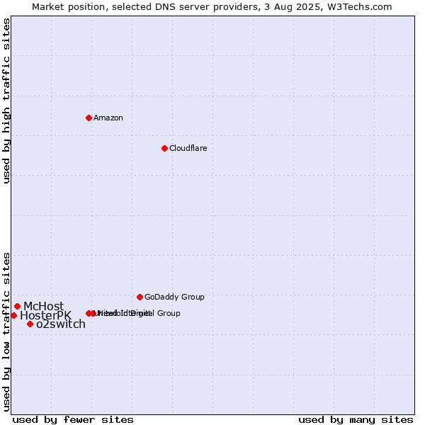 Market position of o2switch vs. McHost vs. HosterPK
