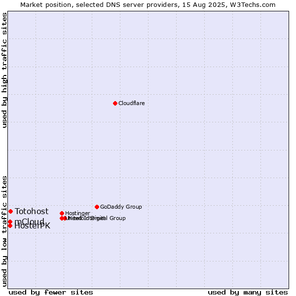 Market position of Totohost vs. mCloud vs. HosterPK
