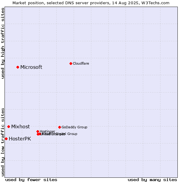 Market position of Microsoft vs. Mixhost vs. HosterPK