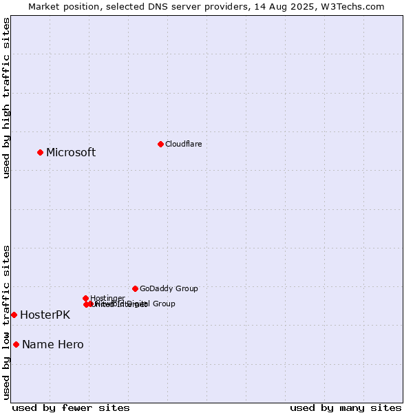 Market position of Microsoft vs. Name Hero vs. HosterPK