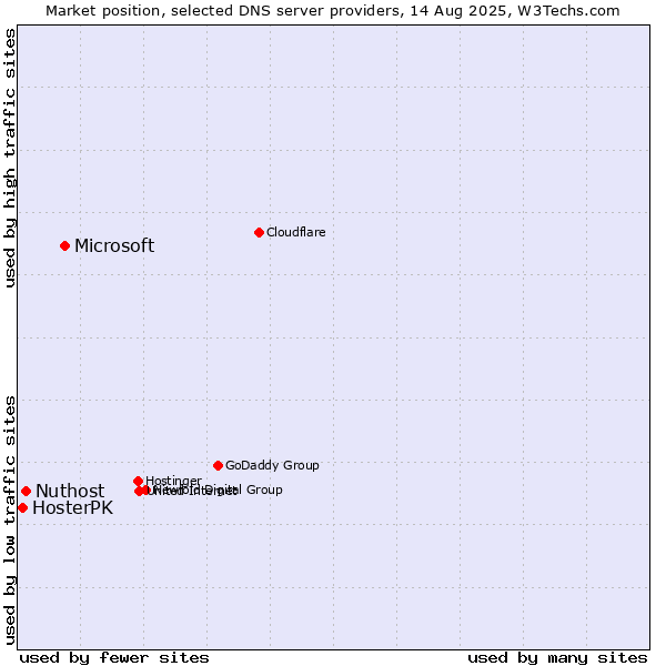 Market position of Microsoft vs. Nuthost vs. HosterPK