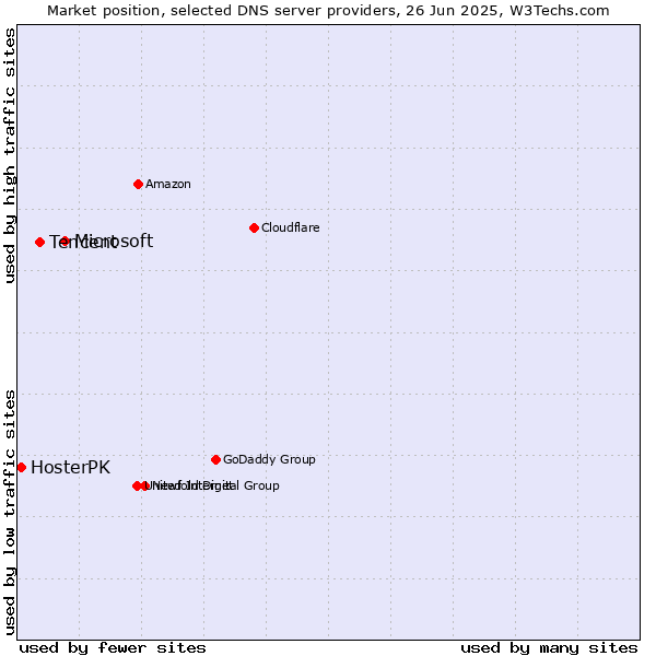 Market position of Microsoft vs. Tencent vs. HosterPK