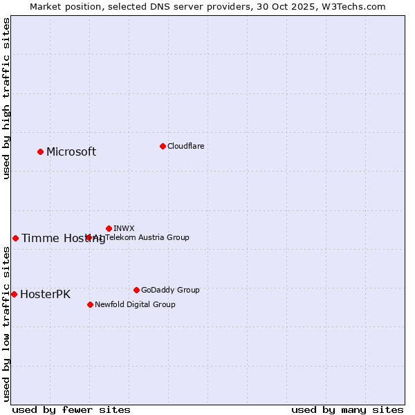 Market position of Microsoft vs. Timme Hosting vs. HosterPK