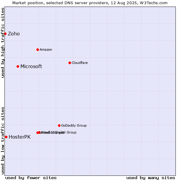 Market position of Microsoft vs. HosterPK vs. Zoho