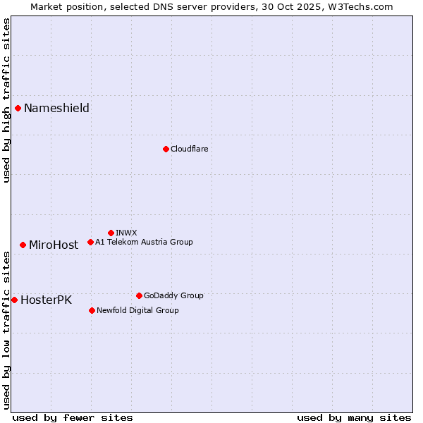 Market position of MiroHost vs. Nameshield vs. HosterPK