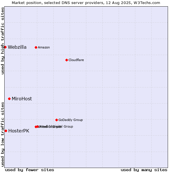 Market position of MiroHost vs. HosterPK vs. Webzilla