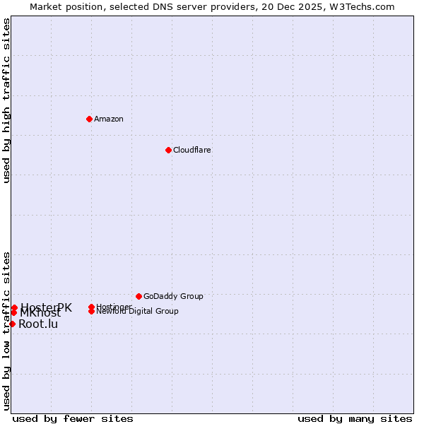 Market position of HosterPK vs. MKhost vs. Root.lu