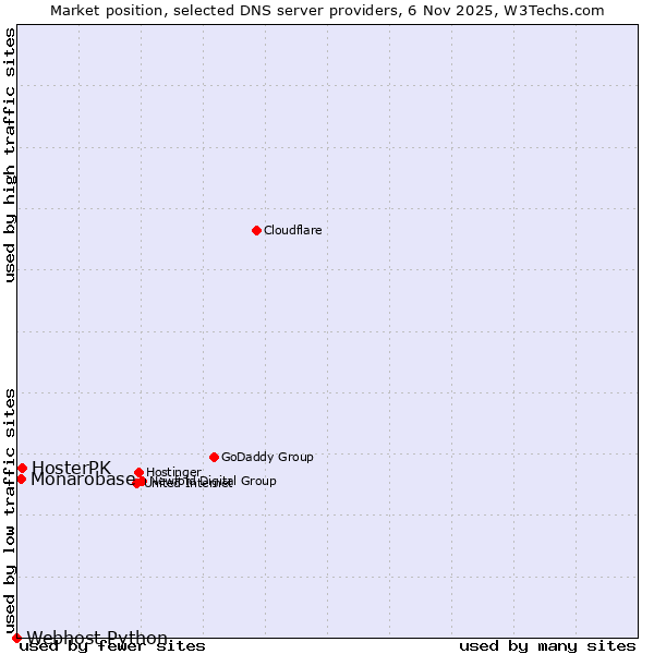 Market position of HosterPK vs. Monarobase vs. Webhost Python