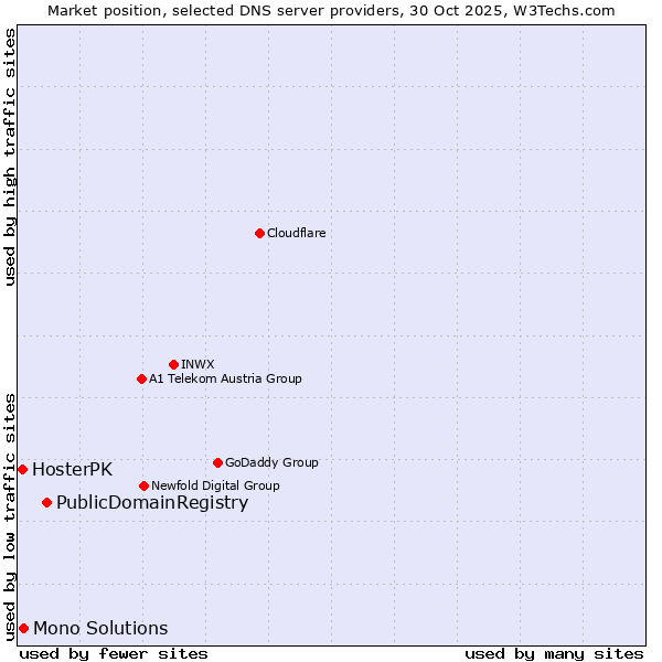 Market position of PublicDomainRegistry vs. Mono Solutions vs. HosterPK