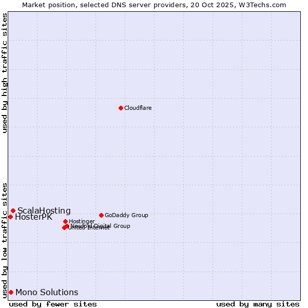 Market position of ScalaHosting vs. Mono Solutions vs. HosterPK