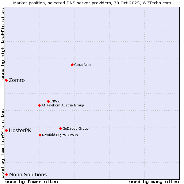 Market position of Mono Solutions vs. Zomro vs. HosterPK