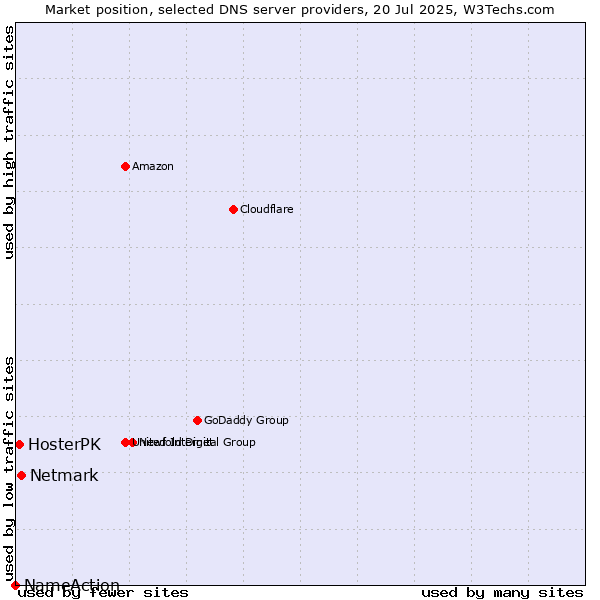 Market position of Netmark vs. HosterPK vs. NameAction