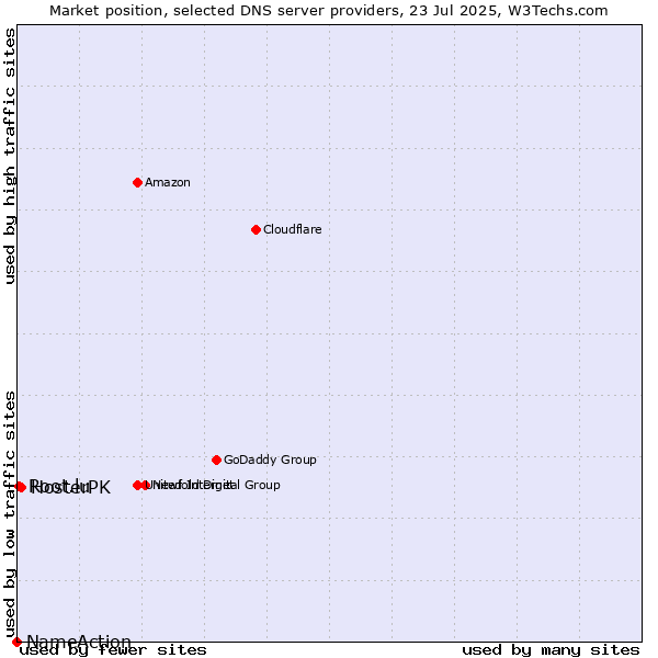Market position of HosterPK vs. Root.lu vs. NameAction