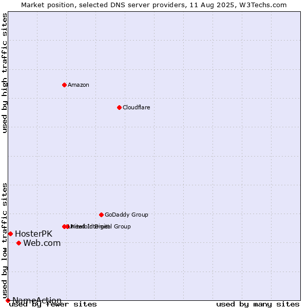 Market position of Web.com vs. HosterPK vs. NameAction