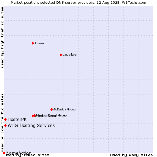 Market position of HosterPK vs. WHG Hosting Services vs. NameAction