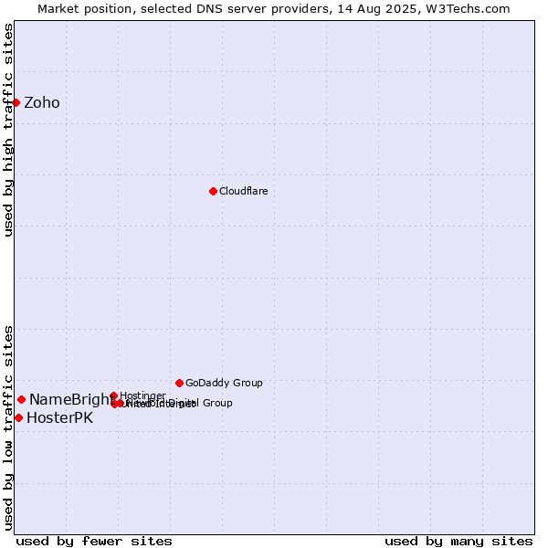 Market position of NameBright vs. HosterPK vs. Zoho