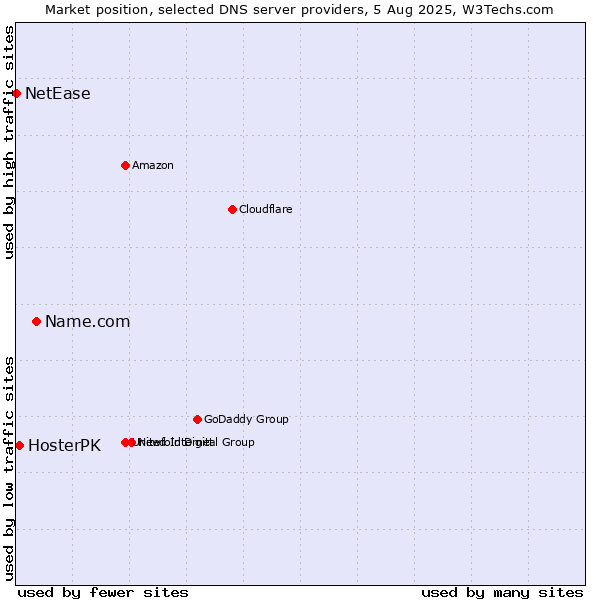 Market position of Name.com vs. HosterPK vs. NetEase