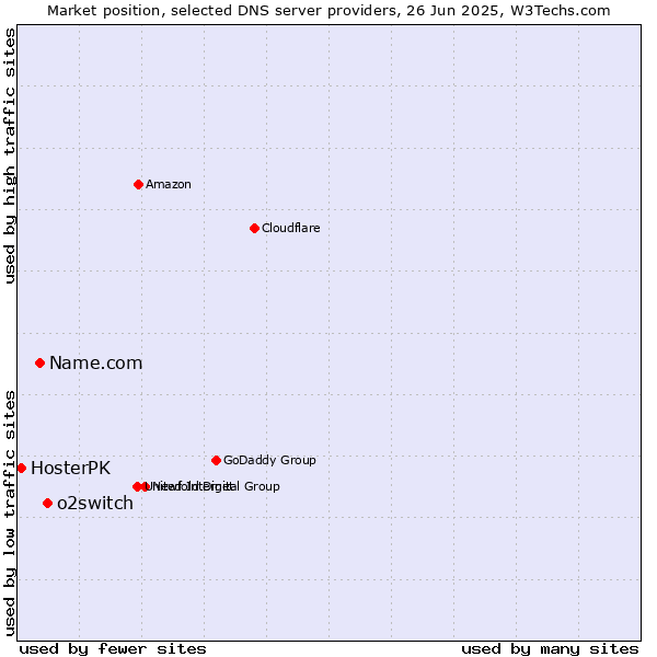 Market position of o2switch vs. Name.com vs. HosterPK