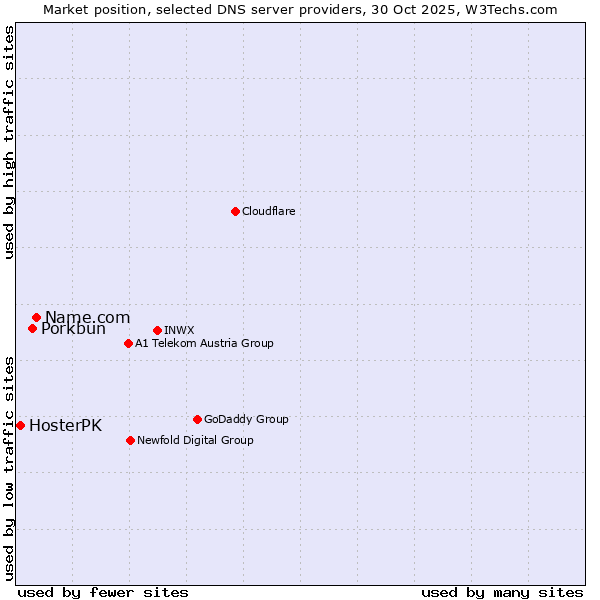 Market position of Name.com vs. Porkbun vs. HosterPK
