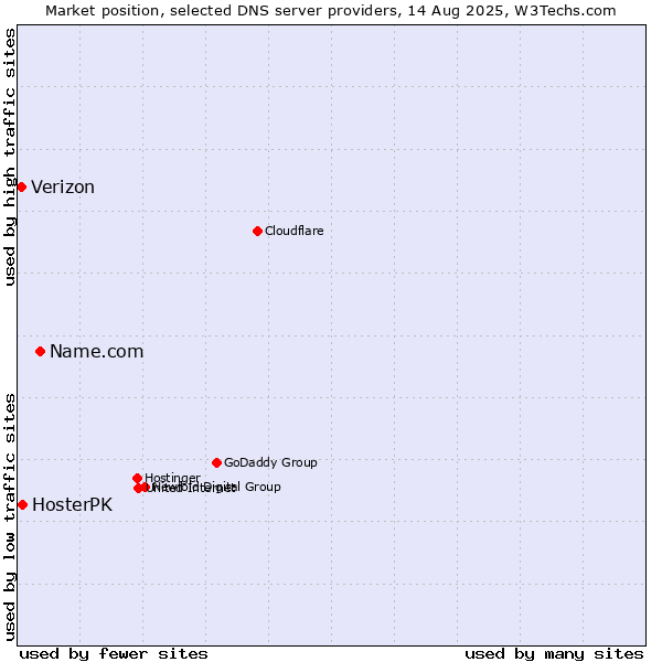 Market position of Name.com vs. HosterPK vs. Verizon