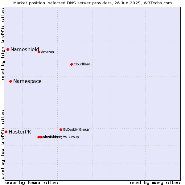 Market position of Namespace vs. Nameshield vs. HosterPK