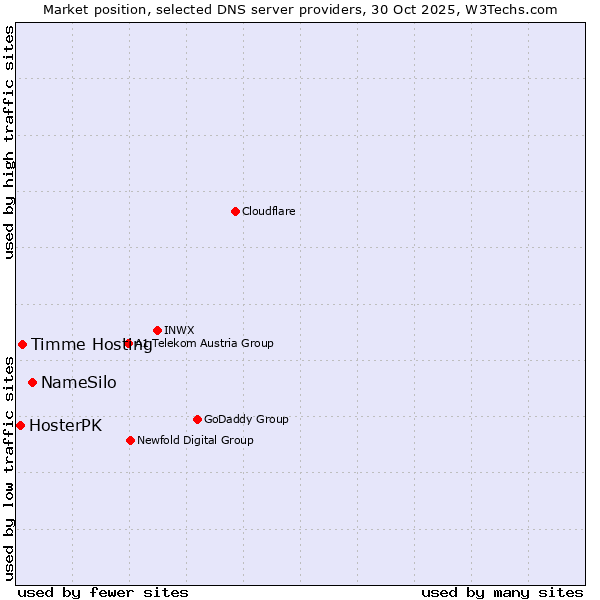 Market position of NameSilo vs. Timme Hosting vs. HosterPK