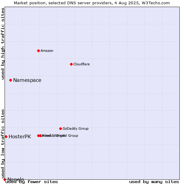 Market position of Namespace vs. HosterPK vs. Nanelo