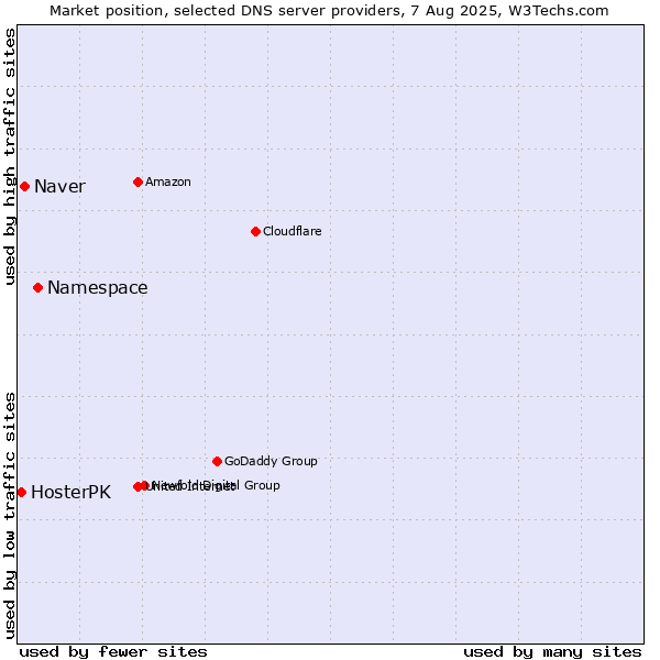 Market position of Namespace vs. Naver vs. HosterPK