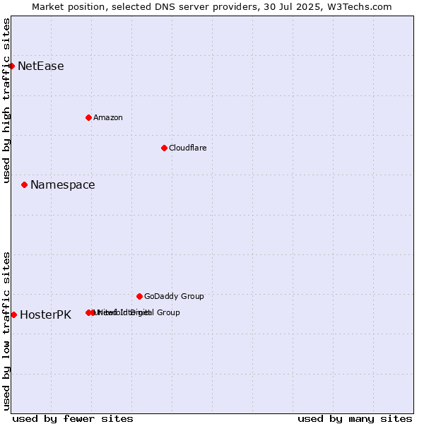 Market position of Namespace vs. HosterPK vs. NetEase