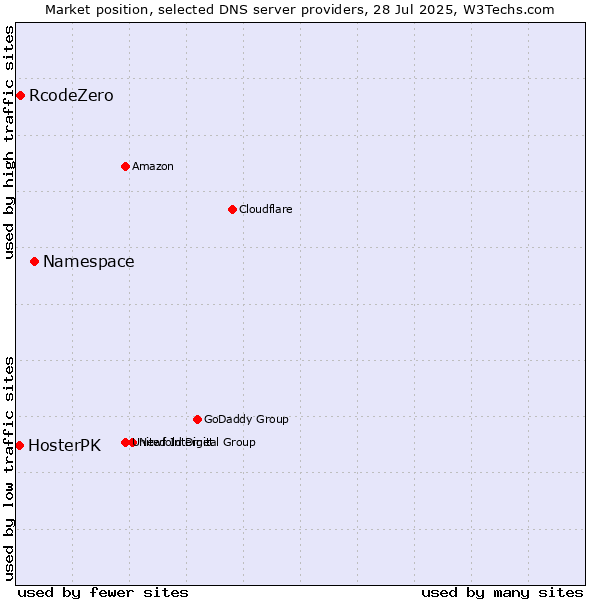 Market position of Namespace vs. RcodeZero vs. HosterPK