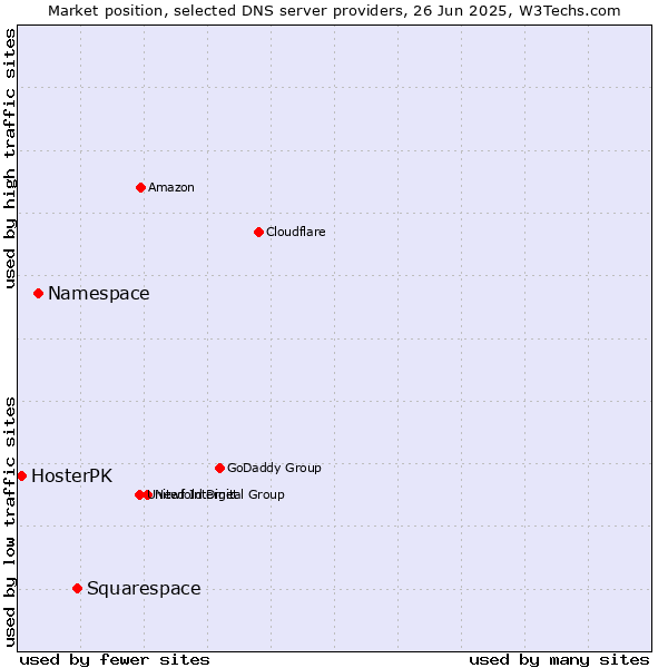 Market position of Squarespace vs. Namespace vs. HosterPK