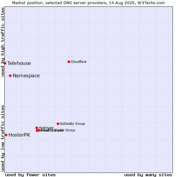 Market position of Namespace vs. HosterPK vs. Telehouse