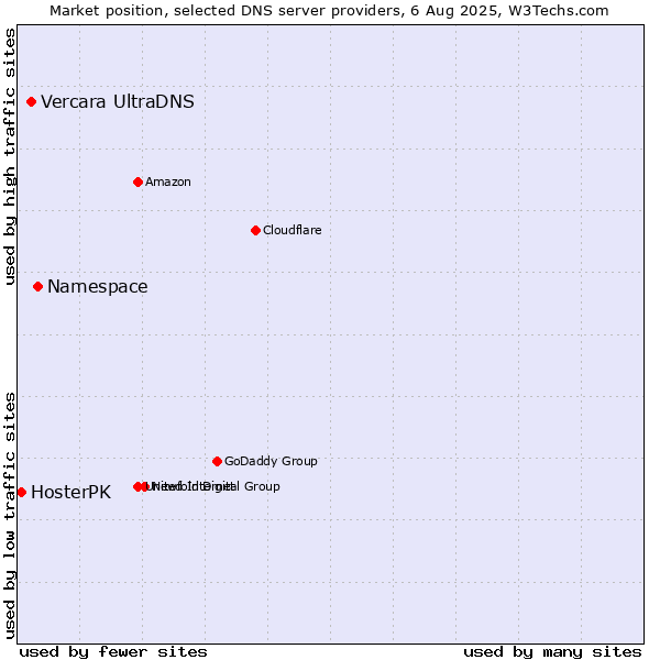 Market position of Namespace vs. Vercara UltraDNS vs. HosterPK