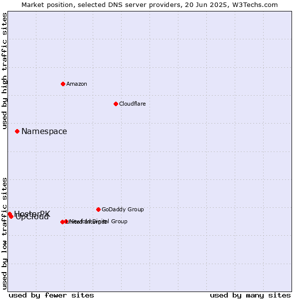 Market position of Namespace vs. UpCloud vs. HosterPK