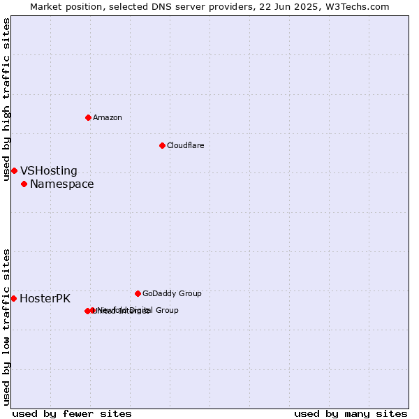 Market position of Namespace vs. VSHosting vs. HosterPK