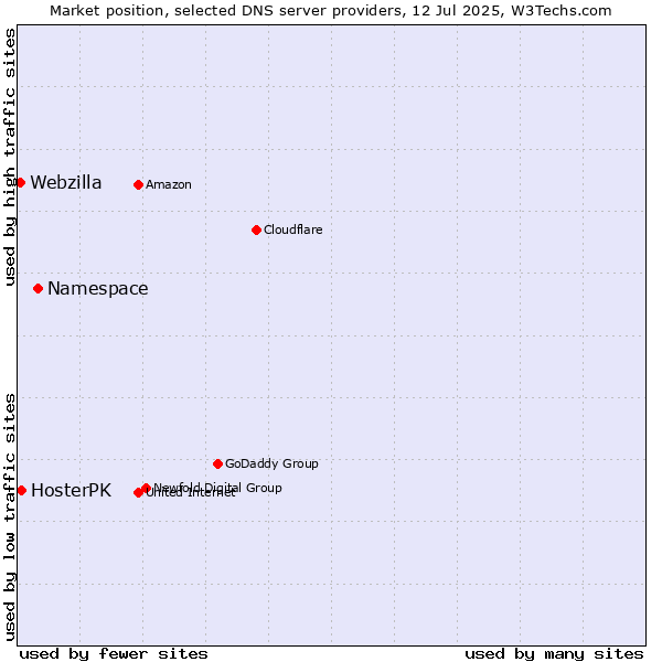 Market position of Namespace vs. HosterPK vs. Webzilla