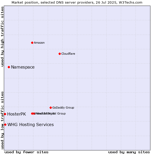 Market position of Namespace vs. HosterPK vs. WHG Hosting Services