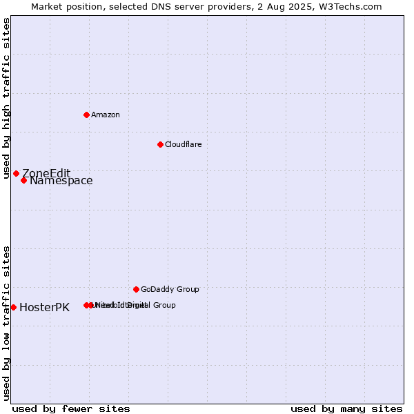 Market position of Namespace vs. ZoneEdit vs. HosterPK