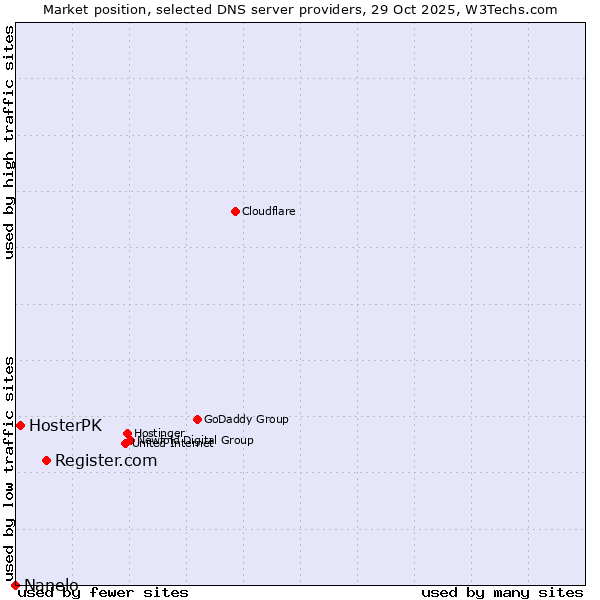 Market position of Register.com vs. HosterPK vs. Nanelo